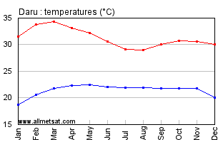 Daru, Sierra Leone, Africa Annual, Yearly, Monthly Temperature Graph